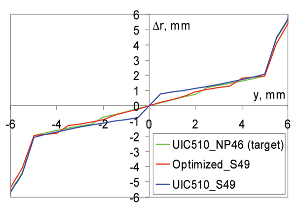Figure 10: RRD function: UIC510 wheel on NP46 rail; UIC510 wheel on S49 rail, optimised wheel on S49 rail 图10:RRD功能:UIC510车轮在NP46导轨上;UIC510轮式S49导轨,优化轮式S49导轨