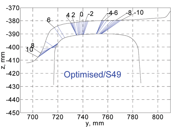 Figure 12: Contact points of optimised wheel profile and S49 rail 图12:优化后的车轮轮廓与S49钢轨的接触点