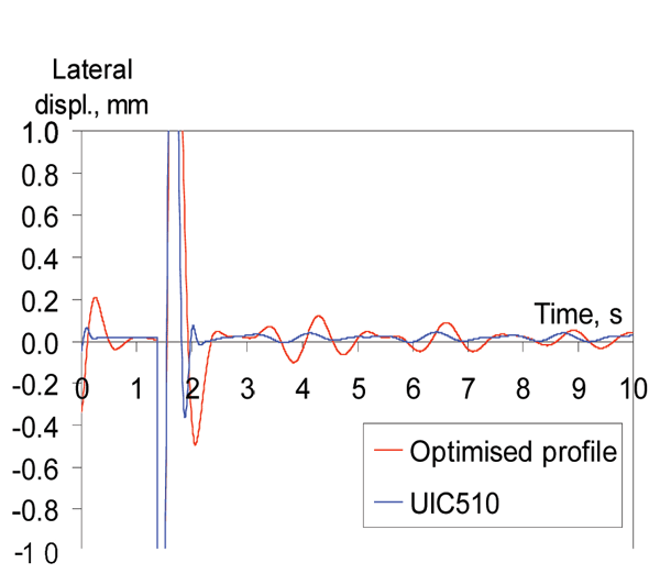 Figure 13: Lateral displacements of wheelset with optimised and UIC510 wheels on S49 rail, velocity 20 m/s 图13:优化和UIC510车轮在S49轨道上的横向位移,速度为20米/秒