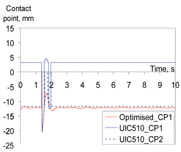 Figure 15: Position of contact point(s) on the left front wheel. Optimised (single-point contact) and UIC510 wheel (double-point contact) wheel profiles on S49 rail 图15:左前轮接触点的位置。优化(单点接触)和UIC510车轮(双点接触)车轮轮廓在S49轨道