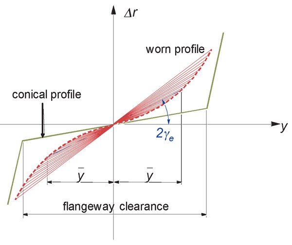 Figure 3: Rolling radius difference functions 图3:滚动半径差函数