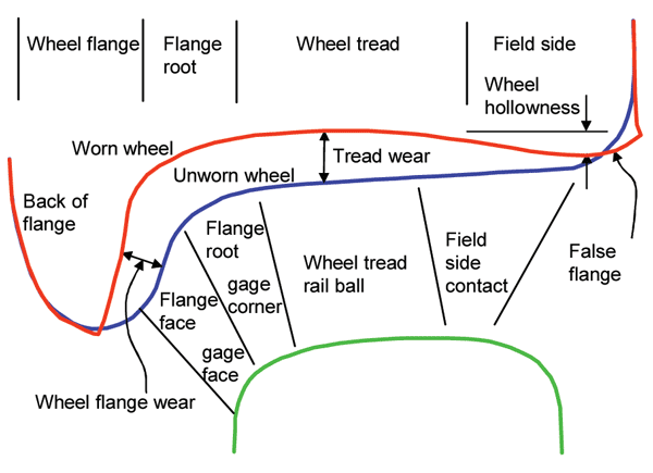 Figure 4: Worn and unworn wheels 图4:磨损和未磨损的车轮