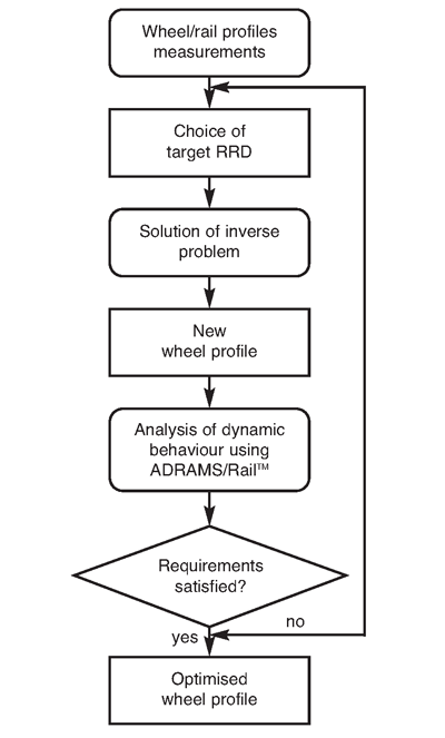 Figure 5: Flowchart of wheel profile design procedure 图5:车轮型线设计流程图