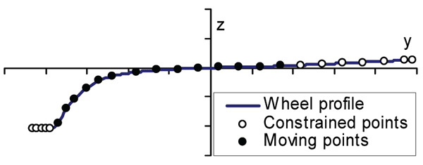 Figure 6: Wheel profile, moving and constrained points 图6:车轮轮廓,移动点和约束点