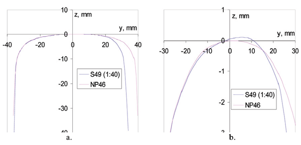 Figure 7: Comparison of rails NP46 and S49 (a. not zoomed; b. zoomed in) 图7:NP46与S49轨道对比(a.未放大;B.放大;