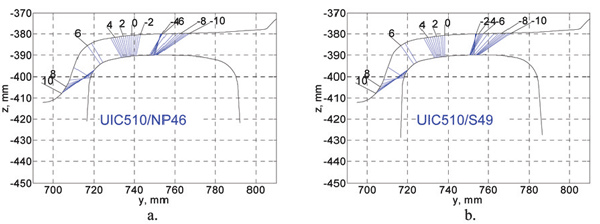 Figure 8: Contact points of unworn wheel (UIC510) and rails - NP46 (a) and S49 (b) 图8:未磨损车轮(UIC510)与导轨- NP46 (a)和S49 (b)的接触点