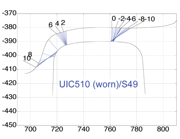 Figure 9: Contact points of worn (measured) UIC510 wheel and S49 rail 图9:磨损(测量)的UIC510车轮与S49导轨的接触点