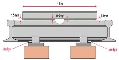 Figure 4: Rail alignment and lift prior to welding 图4:焊接前的导轨对准和升降