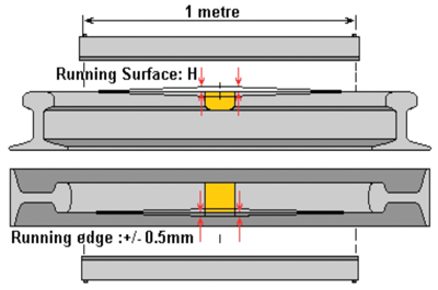 Figure 6: Final rail profile tolerances 图6:最终钢轨轮廓公差
