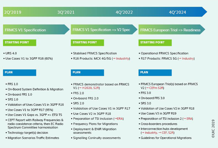 图2 - UIC FRMCS计划中包含的三个步骤