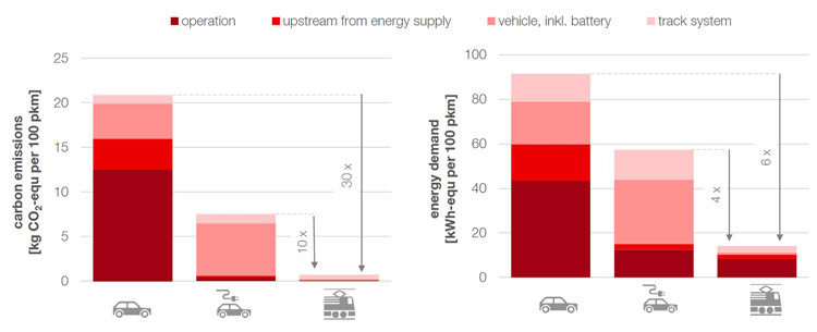 一个人乘坐汽车、火车和电动汽车(100平方公里)超过100公里的运输排放和能源需求的生态比较。考虑了不同运输工具的典型载重系数。
