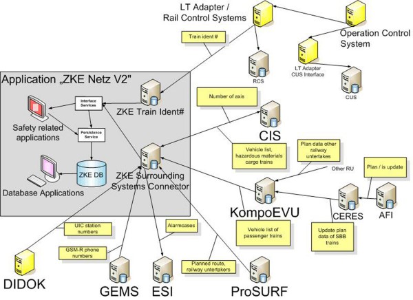图4“ZKE Netz V2”与外围系统的接口