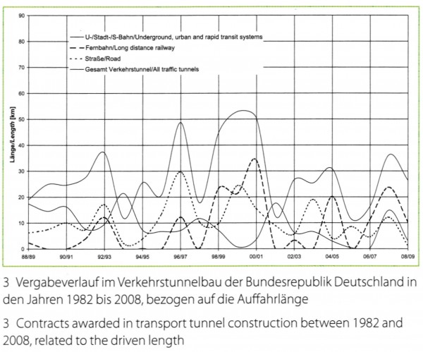 图9 1982年至2008年德国运输隧道施工合同，与驱动长度相关
