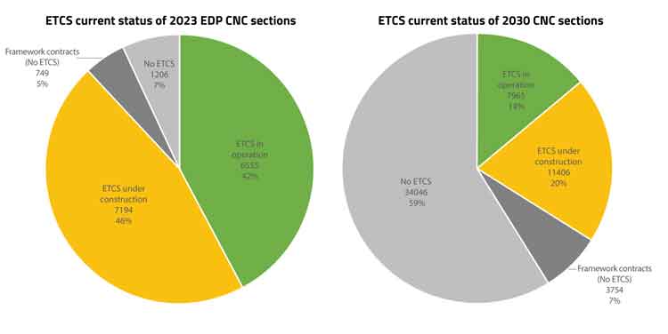 根据TEN-T指南和EDP, ETCS目前的CNC长度预计在2023年和2030年。