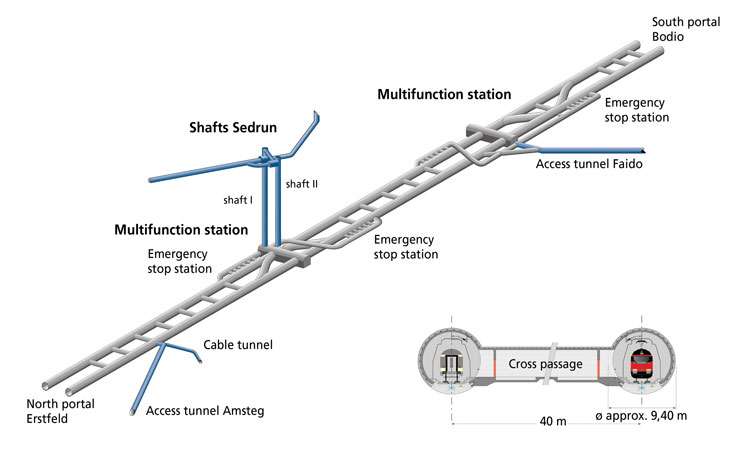 圣哥达隧道系统示意图