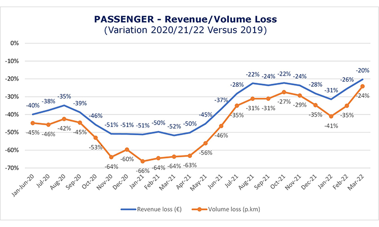 图表显示了2022年3个月与2019年相比的客运量/收入损失。