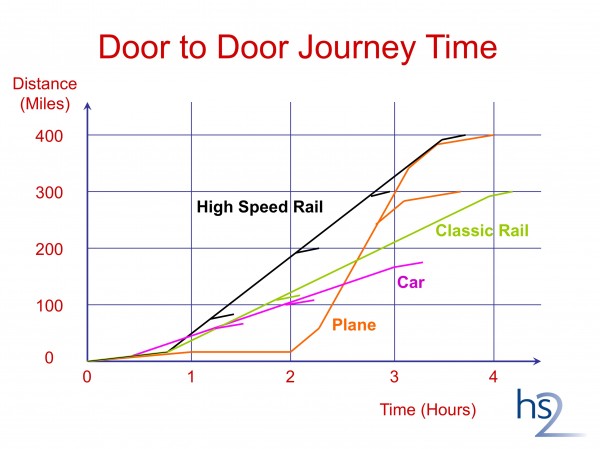 要想让高铁的门到门旅行时间与空中旅行时间相等，伦敦主要中心和苏格兰中部地带之间的旅行时间必须在3小时以内