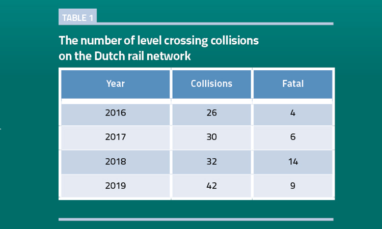 荷兰铁路网平交道口碰撞事故的数量