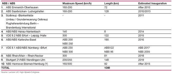 表1:德国计划新建(NBS)和升级(ABS)高速线路。4号、8号、9号和10号正在规划中，其他的都在建设中