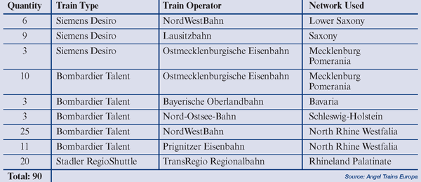 表5:Angel Trains Europa的德国客队，2004年9月