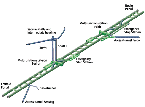 图2:隧道系统示意图和通往圣哥达基地隧道的各种入口