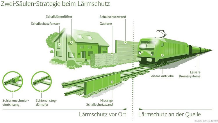 德国铁路噪音保护