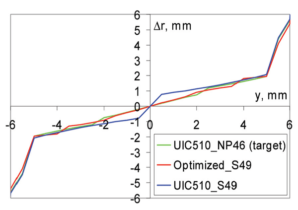 图10:RRD功能:UIC510车轮在NP46导轨上;UIC510轮式S49导轨，优化轮式S49导轨
