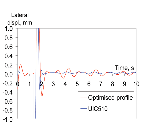 图13:优化和UIC510车轮在S49轨道上的横向位移，速度为20米/秒