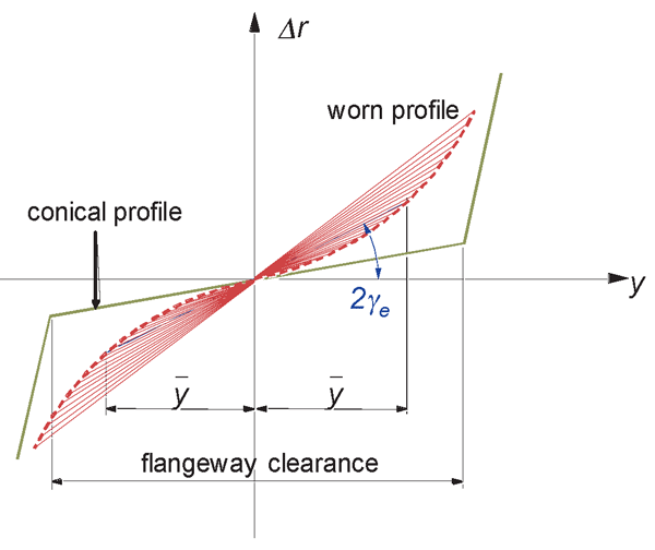 图3:滚动半径差函数