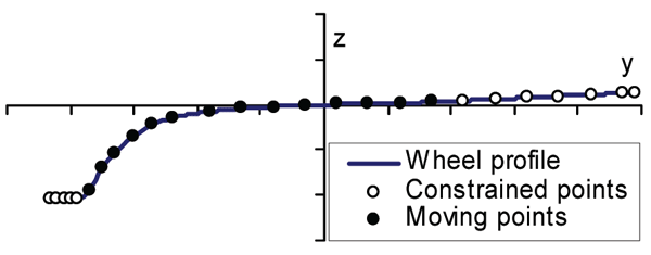 图6:车轮轮廓，移动点和约束点