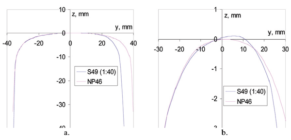 图7:NP46与S49轨道对比(a.未放大;B.放大;