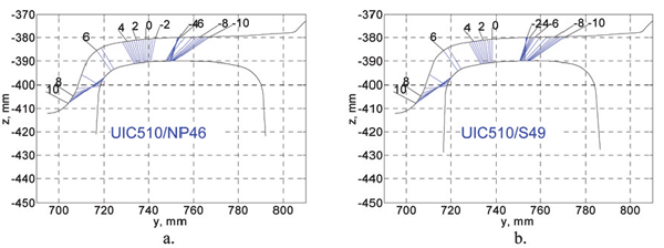 图8:未磨损车轮(UIC510)与导轨- NP46 (a)和S49 (b)的接触点