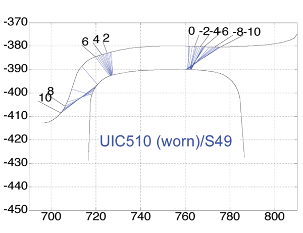 图9:磨损(测量)的UIC510车轮与S49导轨的接触点