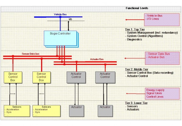 图17:简化的电子架构示意图