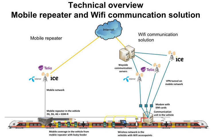 移动中继器及Wi-Fi通信平台系统概述