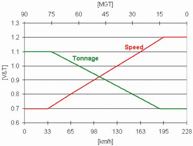 根据AREMA第4.4.1.2节规定的吨位和速度因素