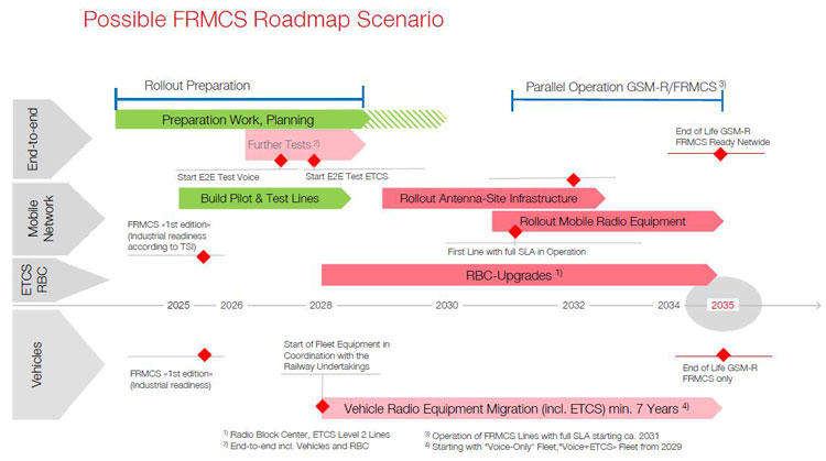 FRMCS路线图
