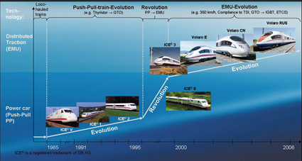 图11:Velaro高速平台的发展:从动力汽车到分布式牵引