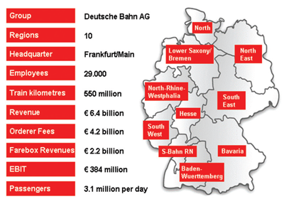 图2:DB Regio AG - 2004年关键数据