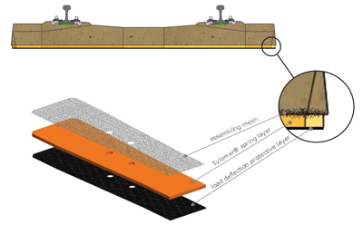 图6:拼装网格确保弹性垫块与混凝土轨枕之间牢固结合