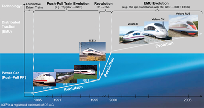 图1:高速列车的发展——从推拉式列车到分布式牵引