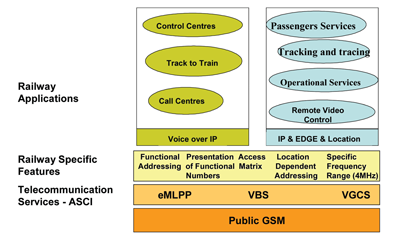 图2:使用GSM-R添加新应用程序
