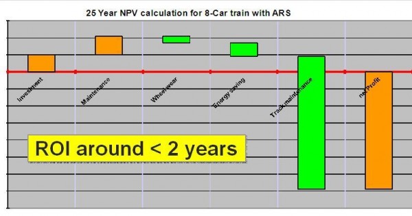图19:带ARS的8节车厢列车25年净现值计算