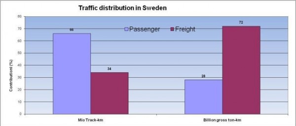 图7:瑞典的交通分布