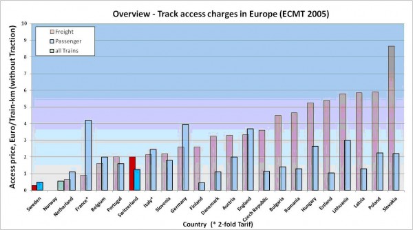 图8:欧洲轨道通行费用概况(ECMT 2005)