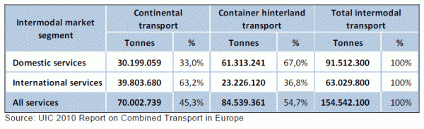 UIC 2010年欧洲联合运输报告