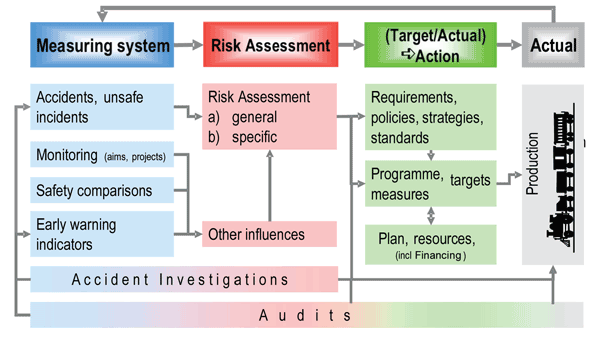 图2:SBB AG安全管理流程