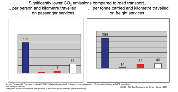 图4:每乘客公里/吨公里二氧化碳当量比较(4)