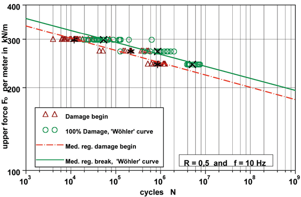 图6:'Wöhler-line'和'damage begin'的线